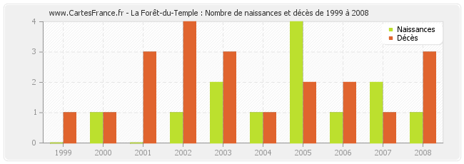 La Forêt-du-Temple : Nombre de naissances et décès de 1999 à 2008